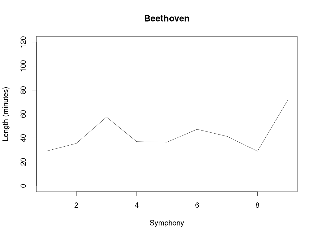 Beethoven.