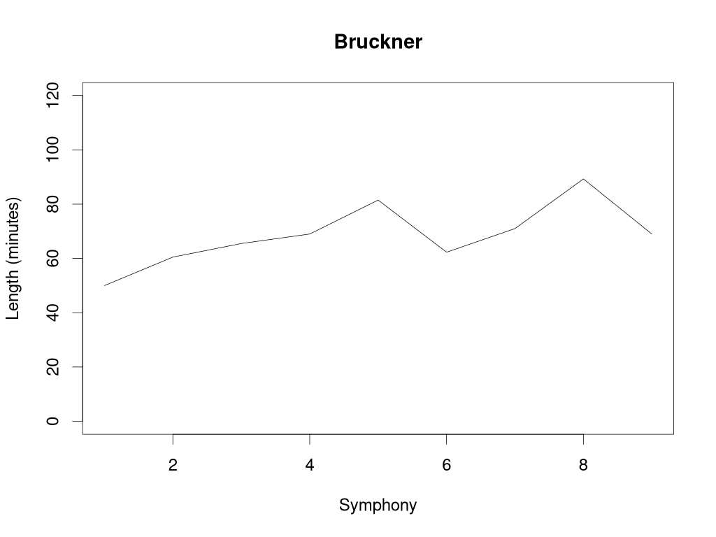 Bruckner.