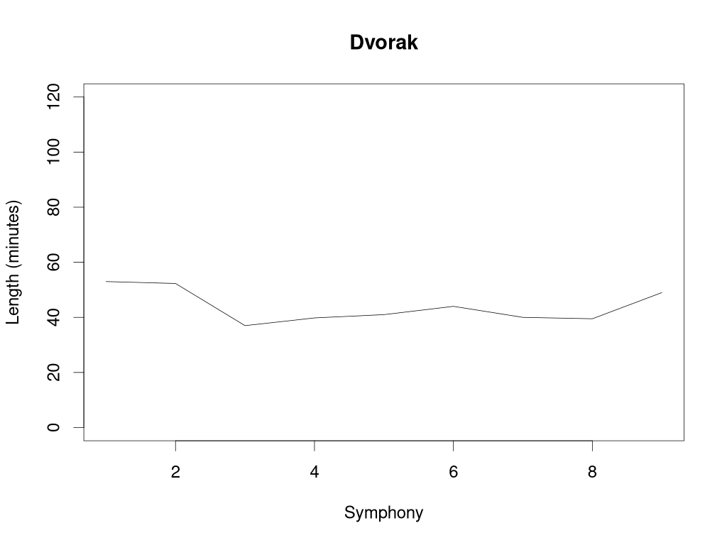 Dvorak.